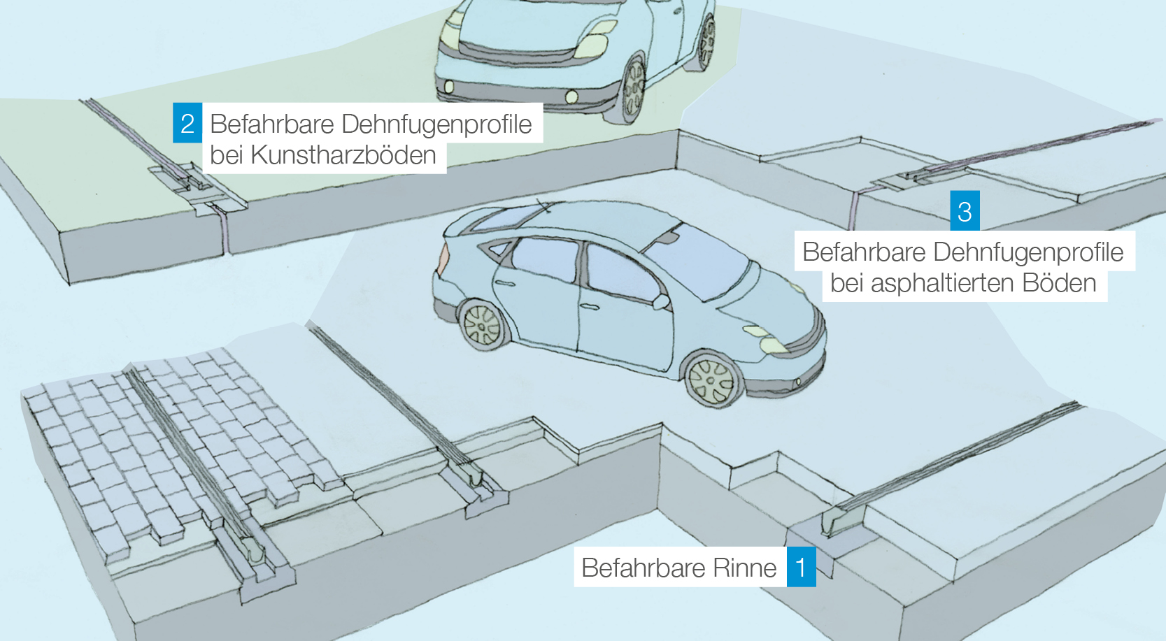 befahrbare system